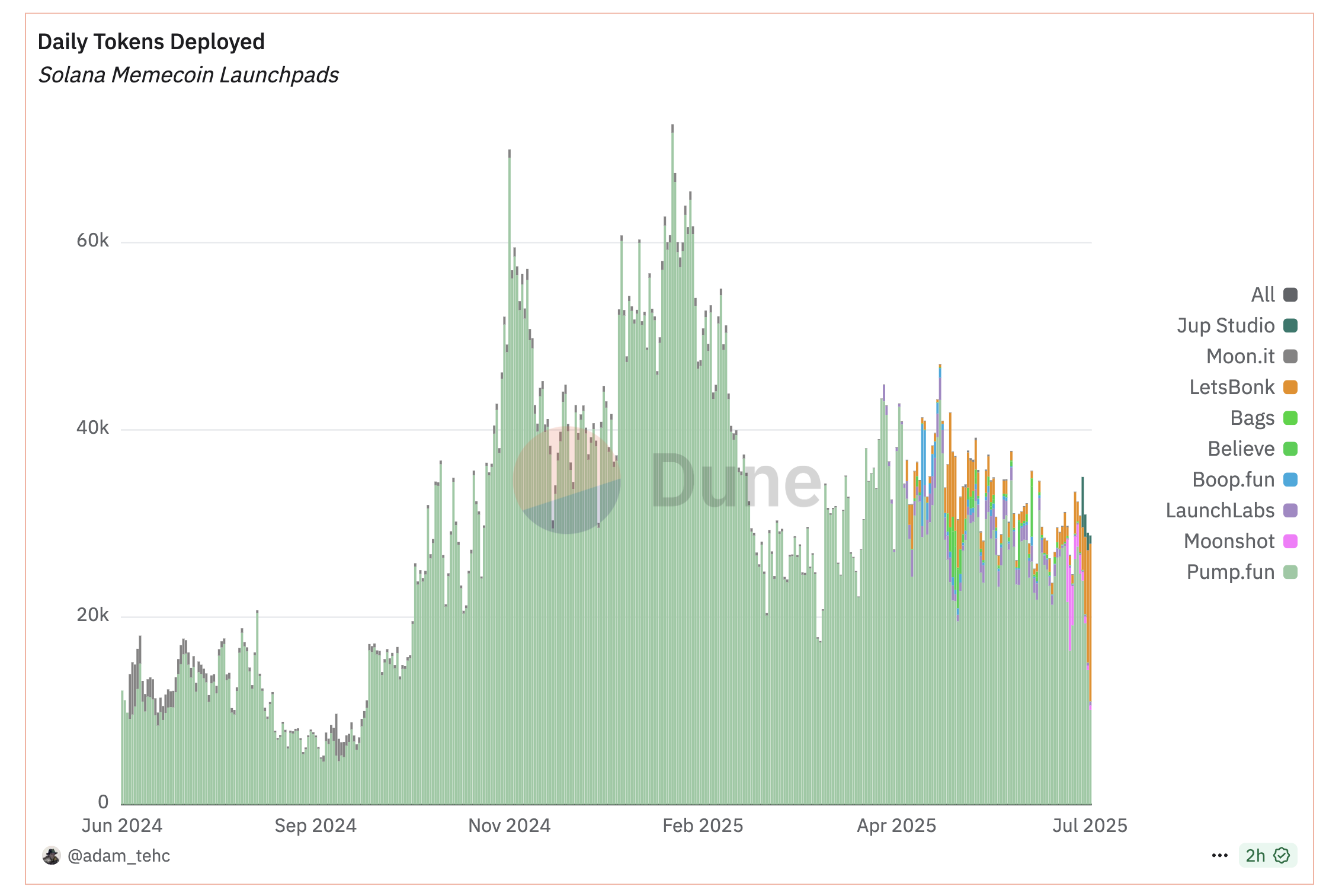Tokens Deployed on LetsBonk vs. Pump. fun